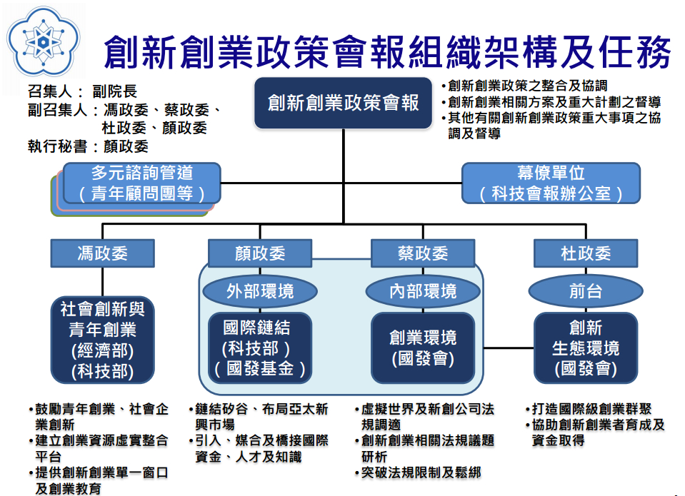 「創新創業政策會報」議題討論
