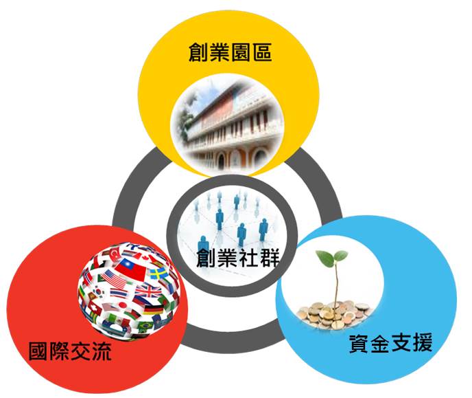 創新生態環境組--如何協助新創團隊增加國際合作機會？