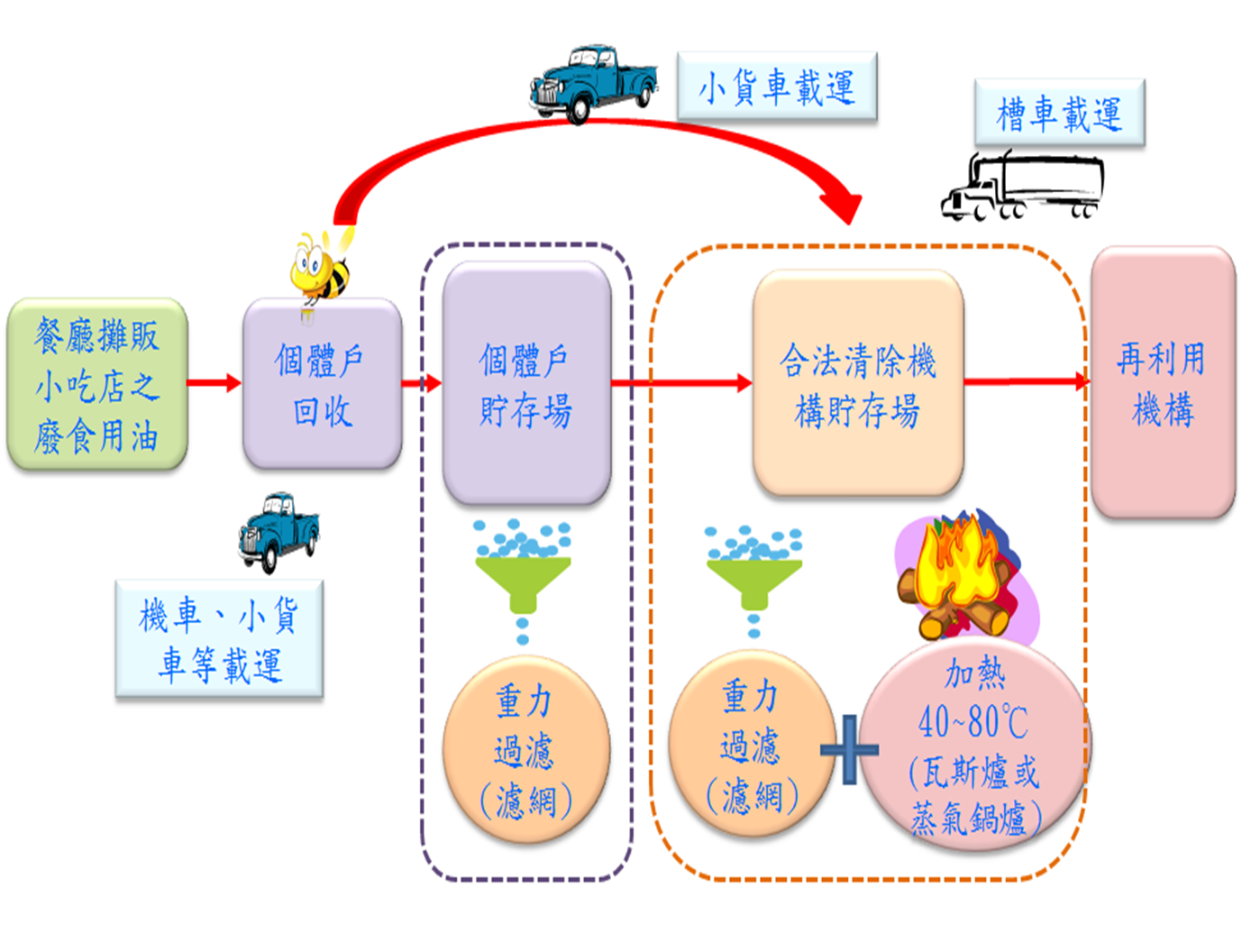 推動廢食用油回收工作證收油制度