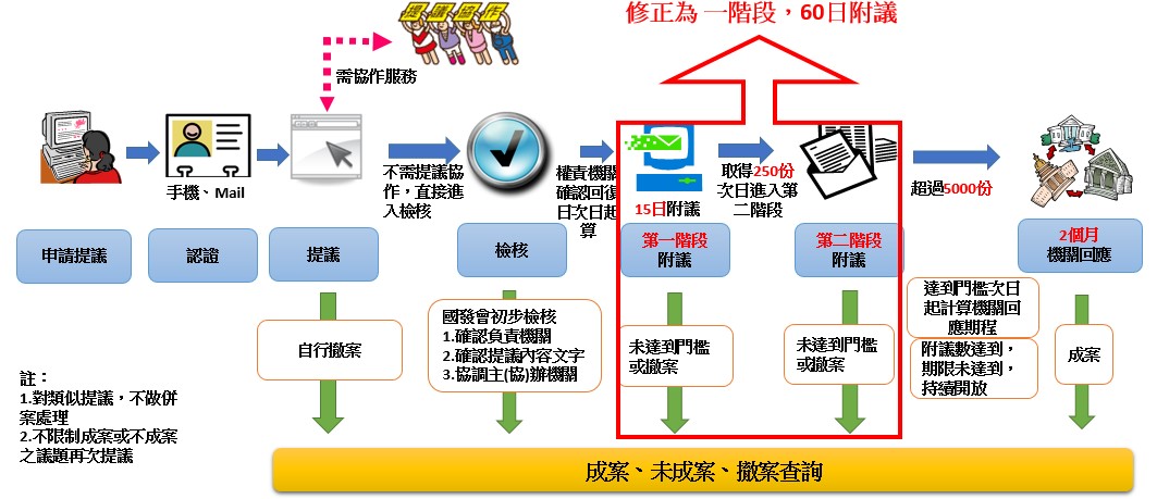 1、	對於「提點子」之提議流程由二階段附議改為一階段，且附議期限由45日延長為60日，歡迎提供您的看法?