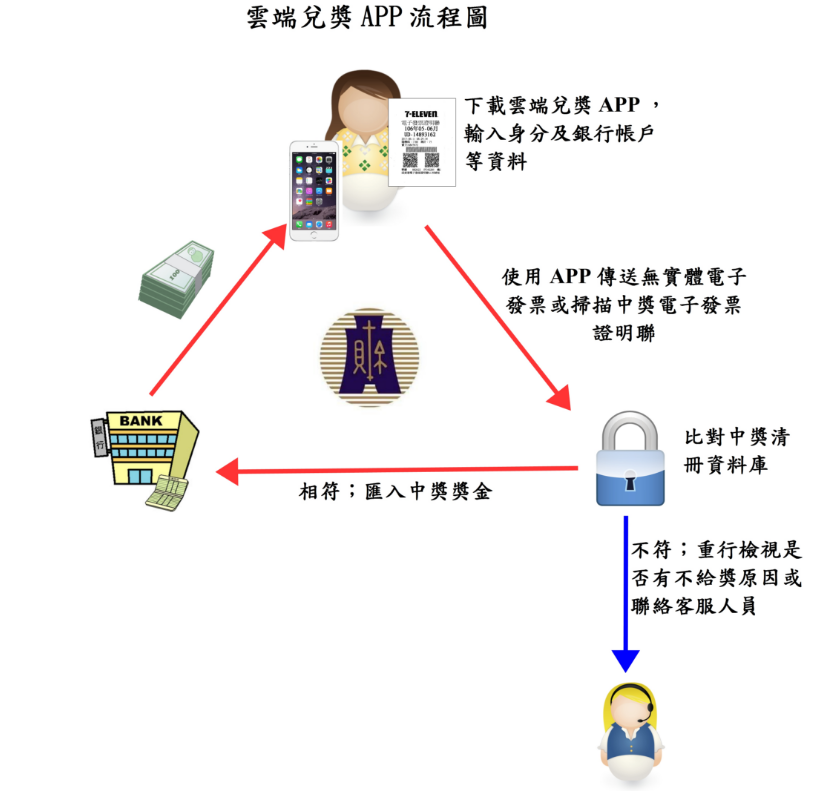 雲端兌獎APP流程圖