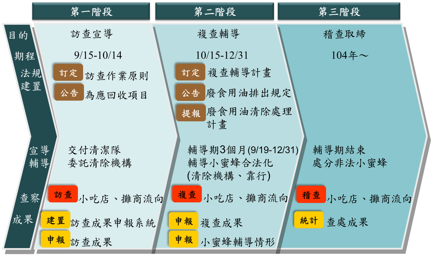建置廢食用油管理專用工具，加強廢食用油流向查察-眾開講-公共政策網路參與平臺